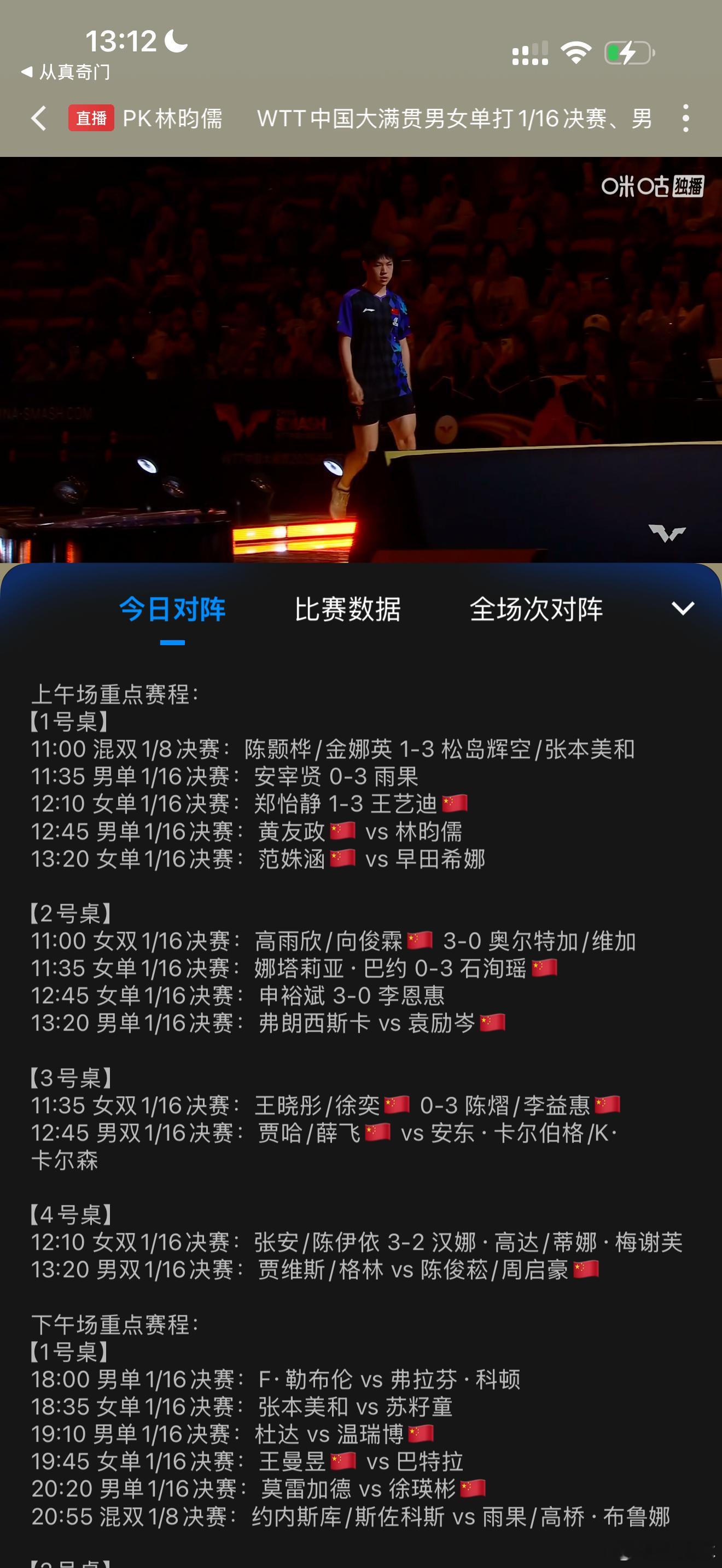 wtt[超话]黄友政vs林昀儒黄友政-8减林昀儒-15大减天时看黄友政稍微占优一