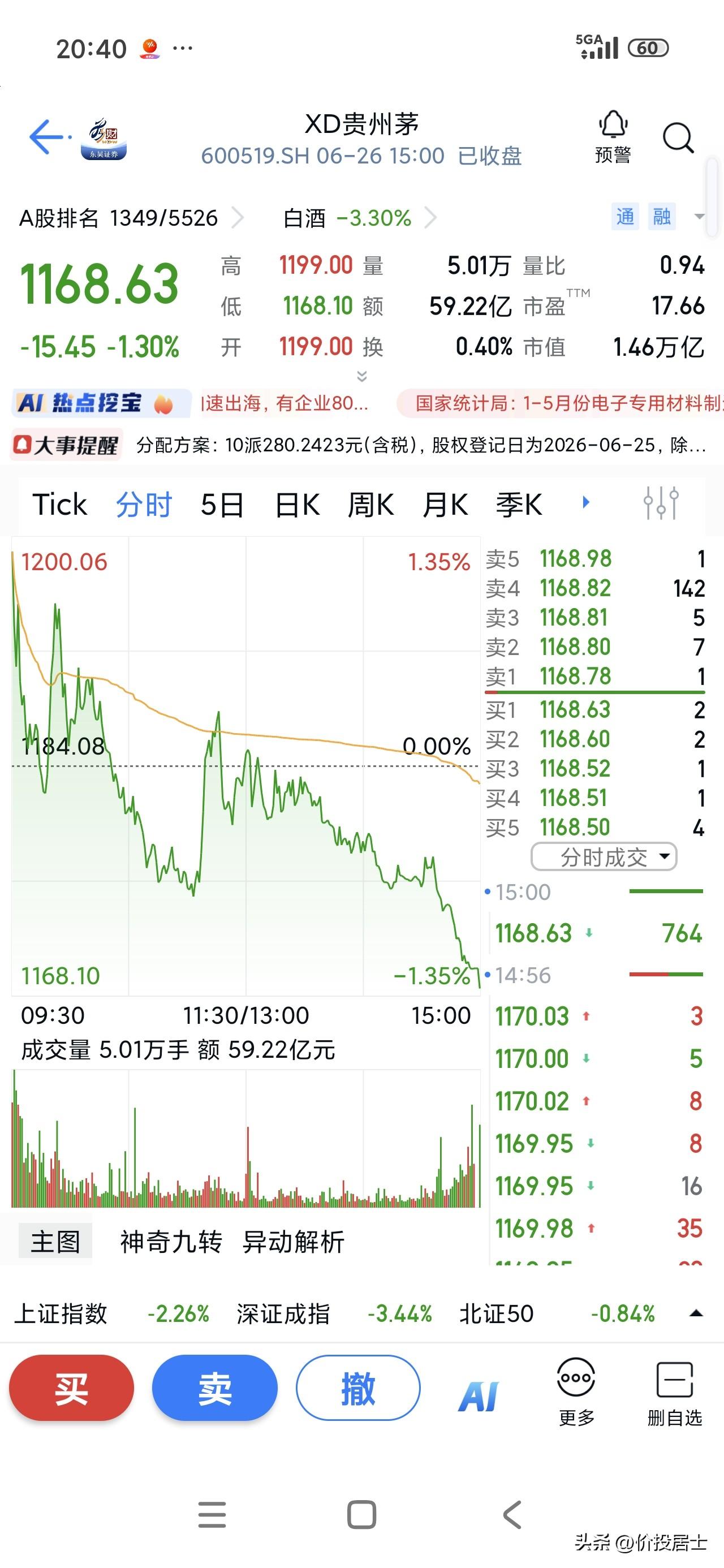 其实对于茅台这家公司，目前快接近击球区了，当前估值17.66倍，假设能到15倍，