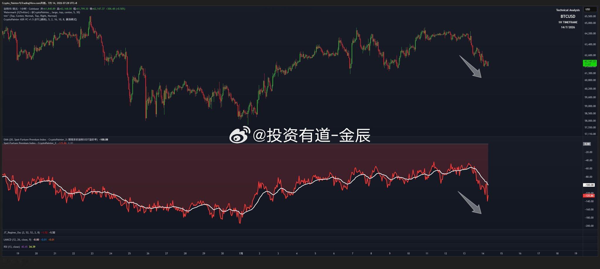 周一美元现货资金重新开始了卖出，现货溢价与价格同步回调，至此基本可以确定，加密市