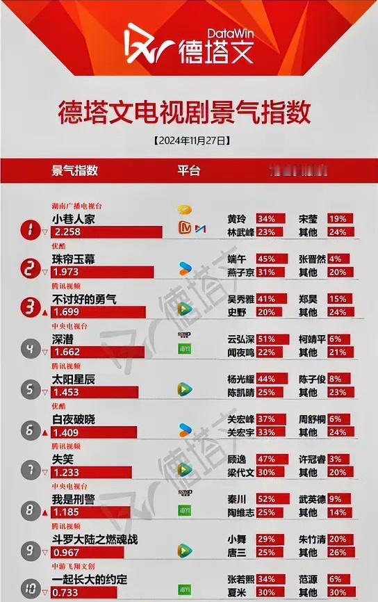 11.27德塔文电视剧景气指数闫妮《小巷人家》2.258赵露思刘宇宁《珠帘玉幕》
