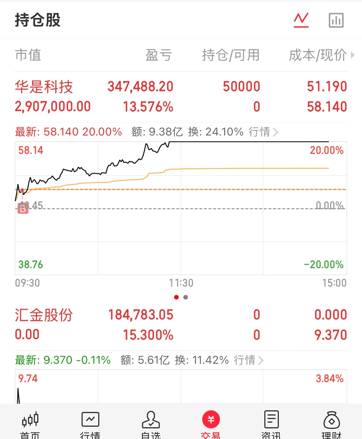 精准把握住了方向 上周是汇金股份 今天是华是科技[偷笑][偷笑] ​​​