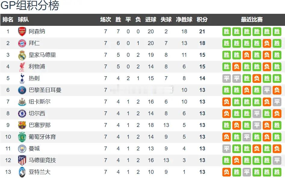 瓜帅颜面尽失！欧冠第7轮英超六队出战5胜1负，曼城成唯一输球且无缘前八的英超队瓜