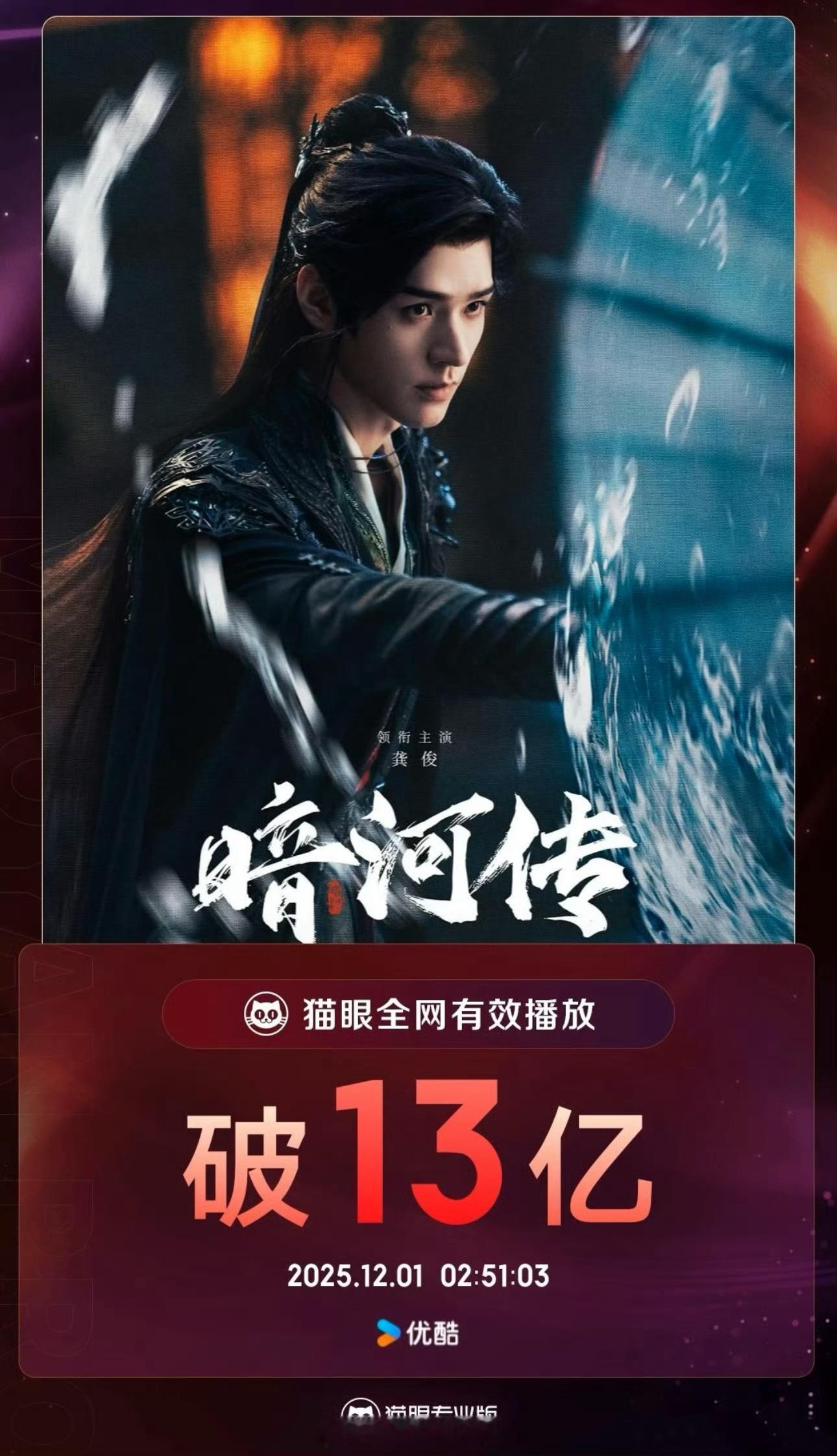 龚俊暗河传全网有效播放量破13亿了！ 