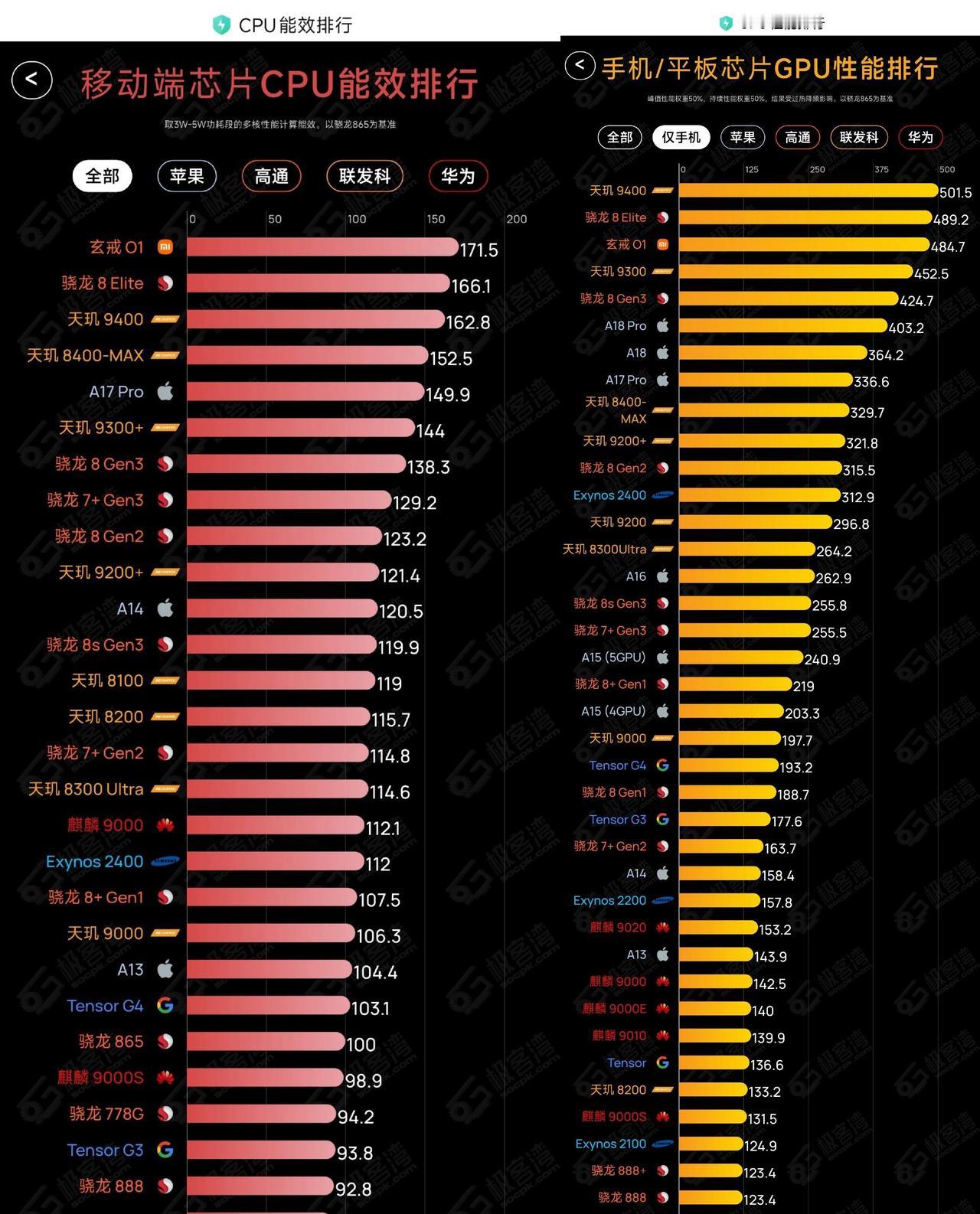 事教人，一次就会！

以前还不相信谷歌这种大厂的自研处理器会这么拉垮，结果真体验