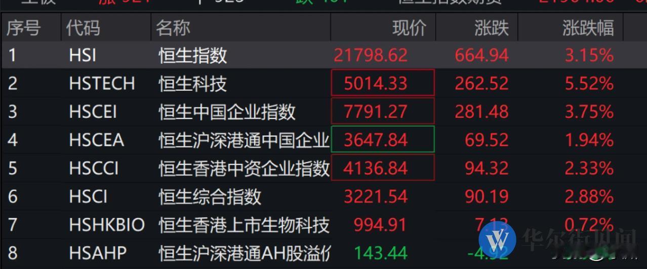 香港股市继续大涨，但是内地已经开始出现了大规模减持了……罚酒三杯的政策没变，经济