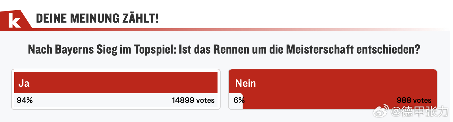 本轮比赛后，本赛季德甲冠军冠军是否已经没有悬念？踢球者的舆论调查题，选择否的6%