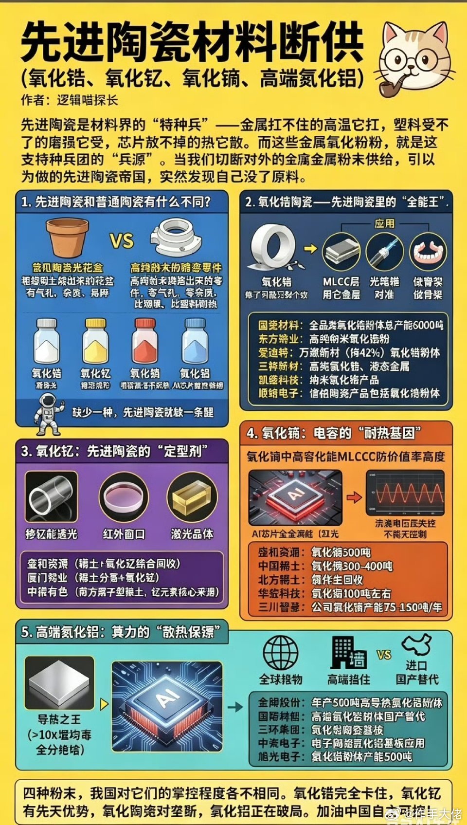 先进陶瓷原料出口管控落地，四大核心粉体迎来国产替代超级黄金周期先进特种陶瓷是高端