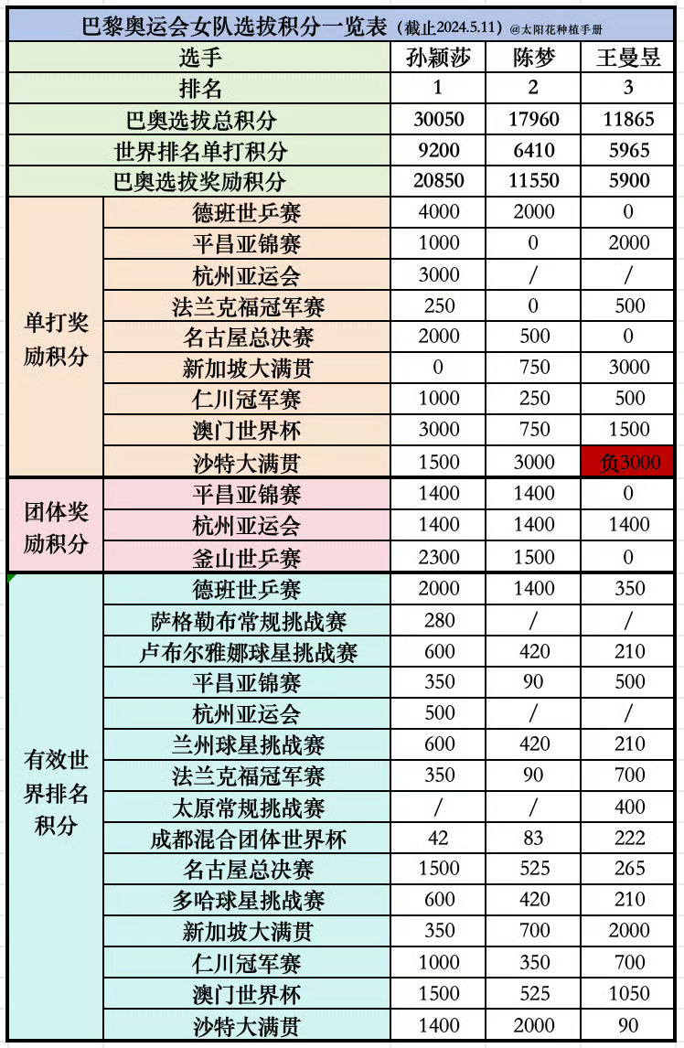 看了下巴黎周期女乒成绩表，确实孙颖莎的成绩是女队最好的，都竞技体育了慕强总没错吧