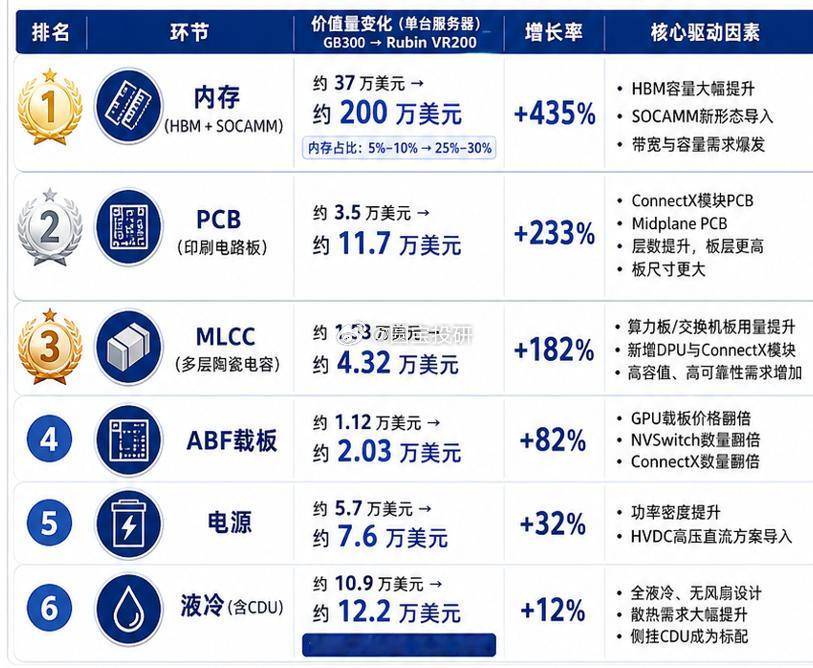 关注增量方向即可！ 