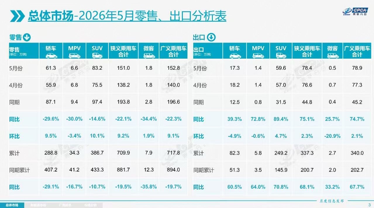乘联分会 6月8日，据乘联分会消息，5月1-31日，全国乘用车市场零售151.0