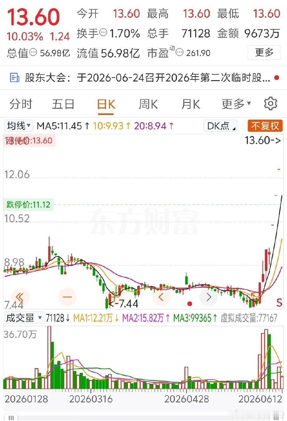 今日人气第一股！宿迁联盛4连板，资金在炒抢什么？今天宿迁联盛再封一字板，拿下4连