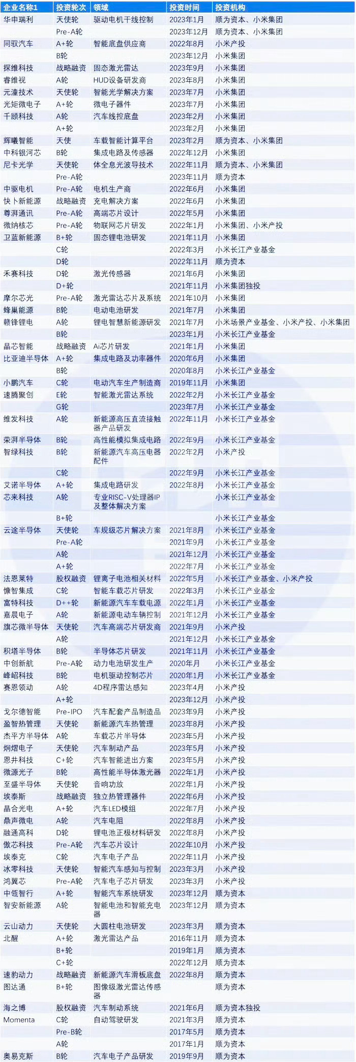 这张图真好啊，很多汽车产业链小米很早就布局了，有的甚至是创业天使轮一路培养上来的