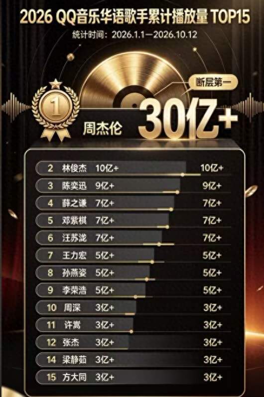 Q音2026播放量排行，孙燕姿、邓紫棋差距缩小，周深成前十守门员