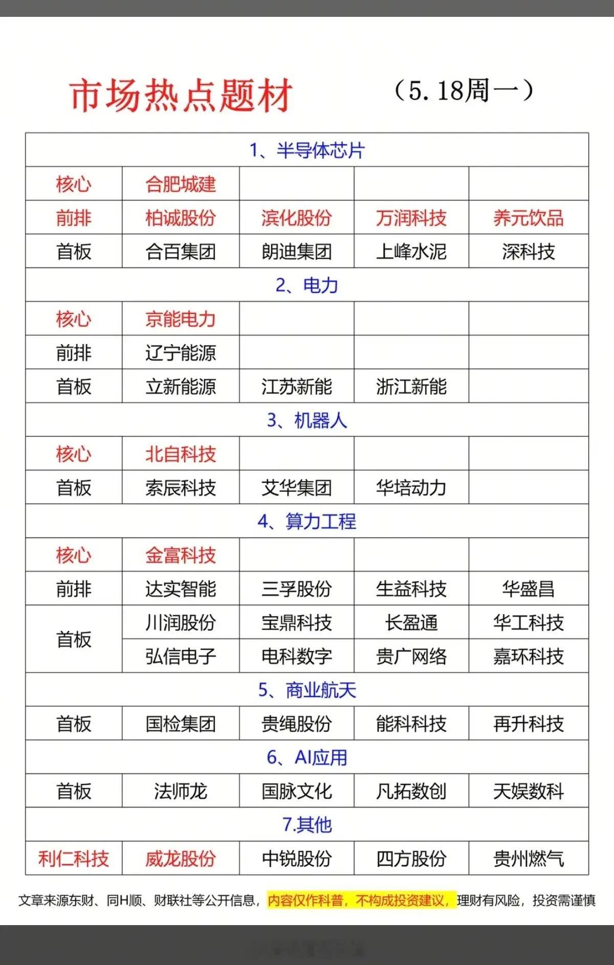 5.18周一  市场热点题材总结！1.半导体芯片2.电力电网3.机器人4.商业航