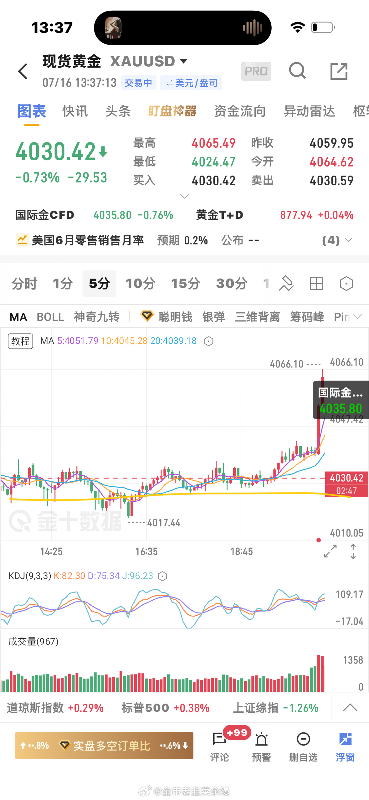 黄金  小时级别收敛三角形，震荡的区间越来越小，等待今晚的数据突破，白天应该还是
