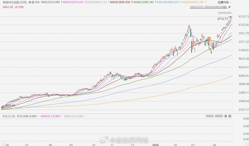 【韩股收盘再创历史新高，年内累涨57.59%牛冠全球，韩股市值超越英国跻身全球第