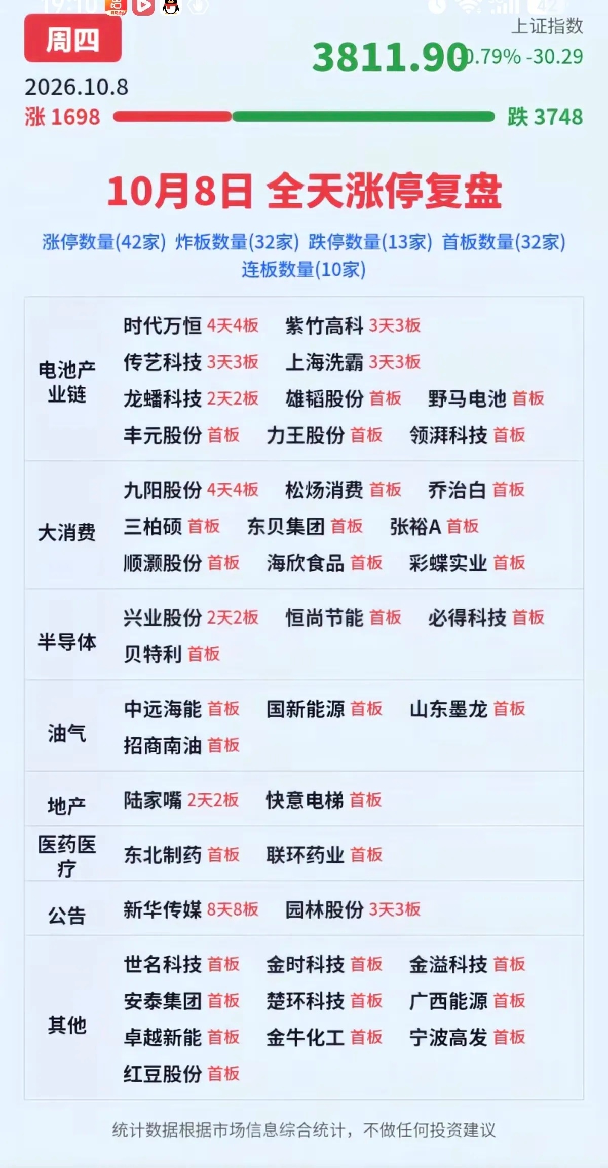 10.08周四  涨停板股票+题材+高度！电池链      8股涨停油气开采  