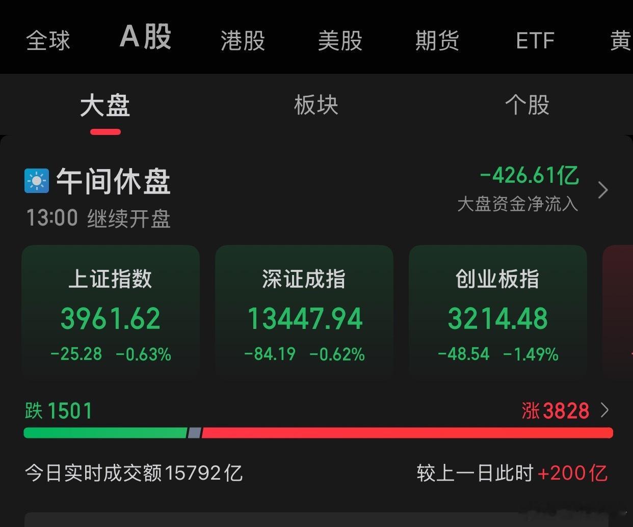 10.31午评:A股三大指数早盘集体下跌，截至午盘，上证指数跌0.63%，报收3