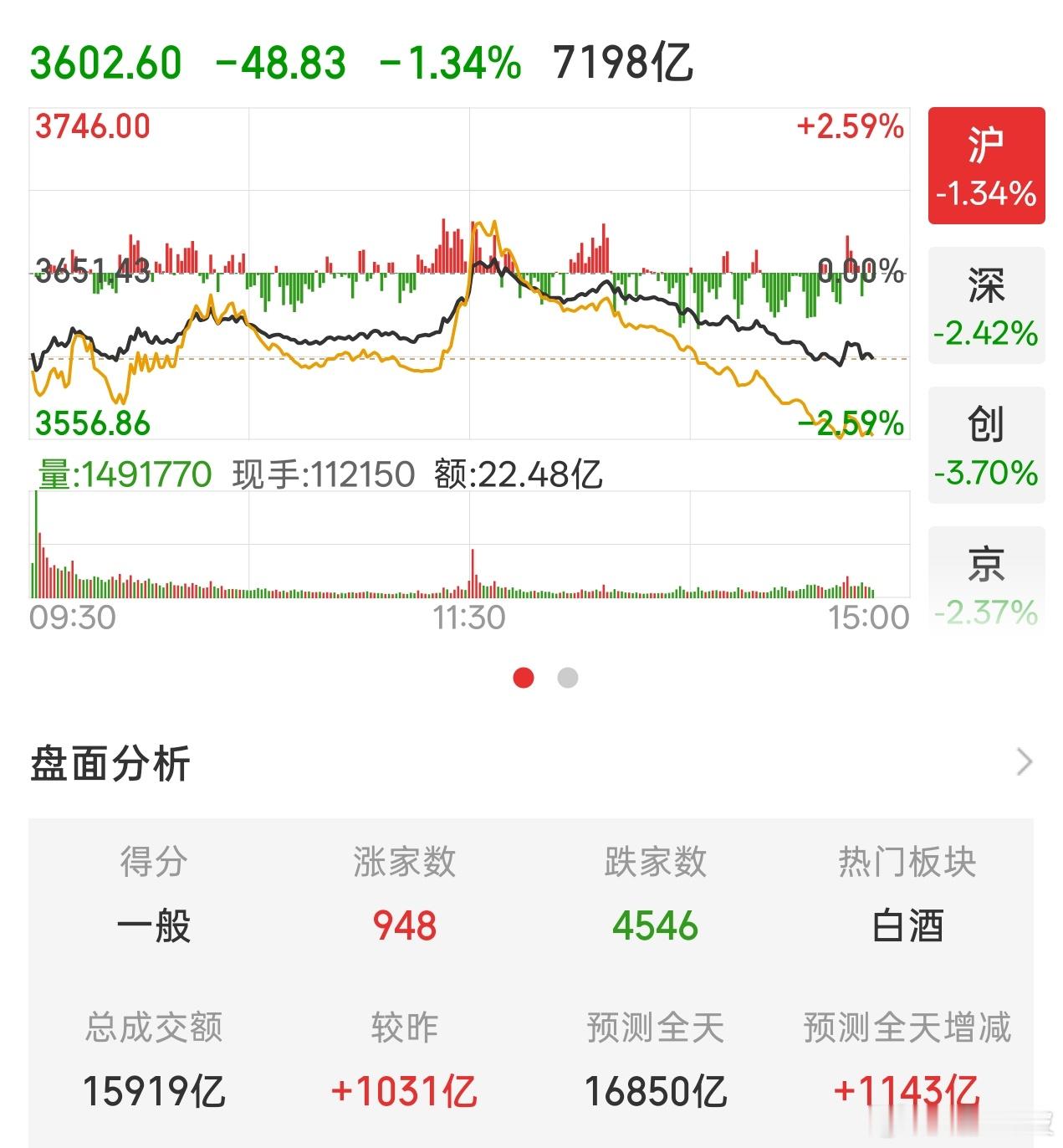 午后银行回升，大消费拉升，再把双创按到深坑里补刀，随着双创的暴跌，大盘也跟着下移
