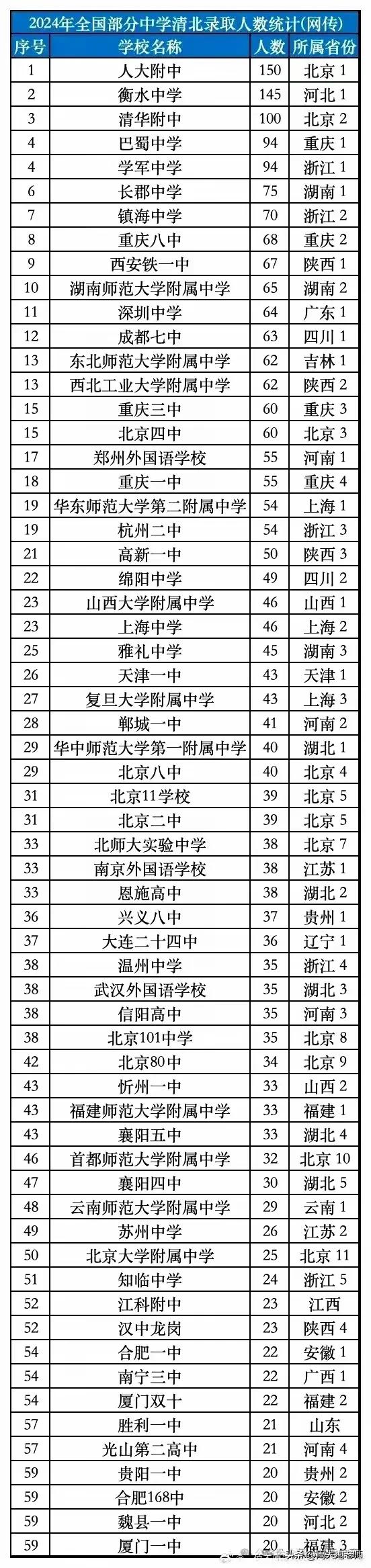我对名校的看法对吗？
网络上喜欢宣传那些考清北人数多中学，以此来说明那个省的教育