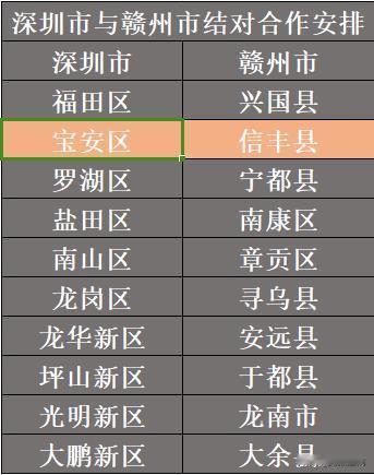 #秋日生活日记#
金秋9月，丹桂飘香！远在深圳对口支援赣州办公室再次传来赣深合作