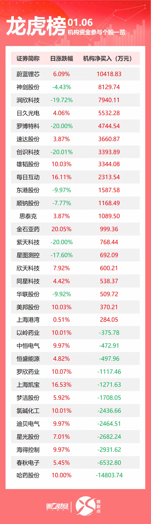 龙虎榜丨机构今日抛售这12股，买入蔚蓝锂芯1.04亿元盘后数据显示，1月6日龙虎