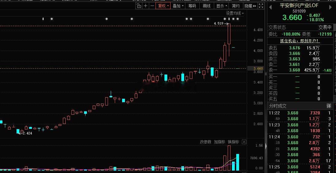平安新兴产业LOF sh501099 今天继续跌停，两连板，今天应该有很多卖出了