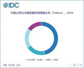 49.5%！三连冠领跑中国MaaS，火山引擎撕开国产AI云突围新口子！

202
