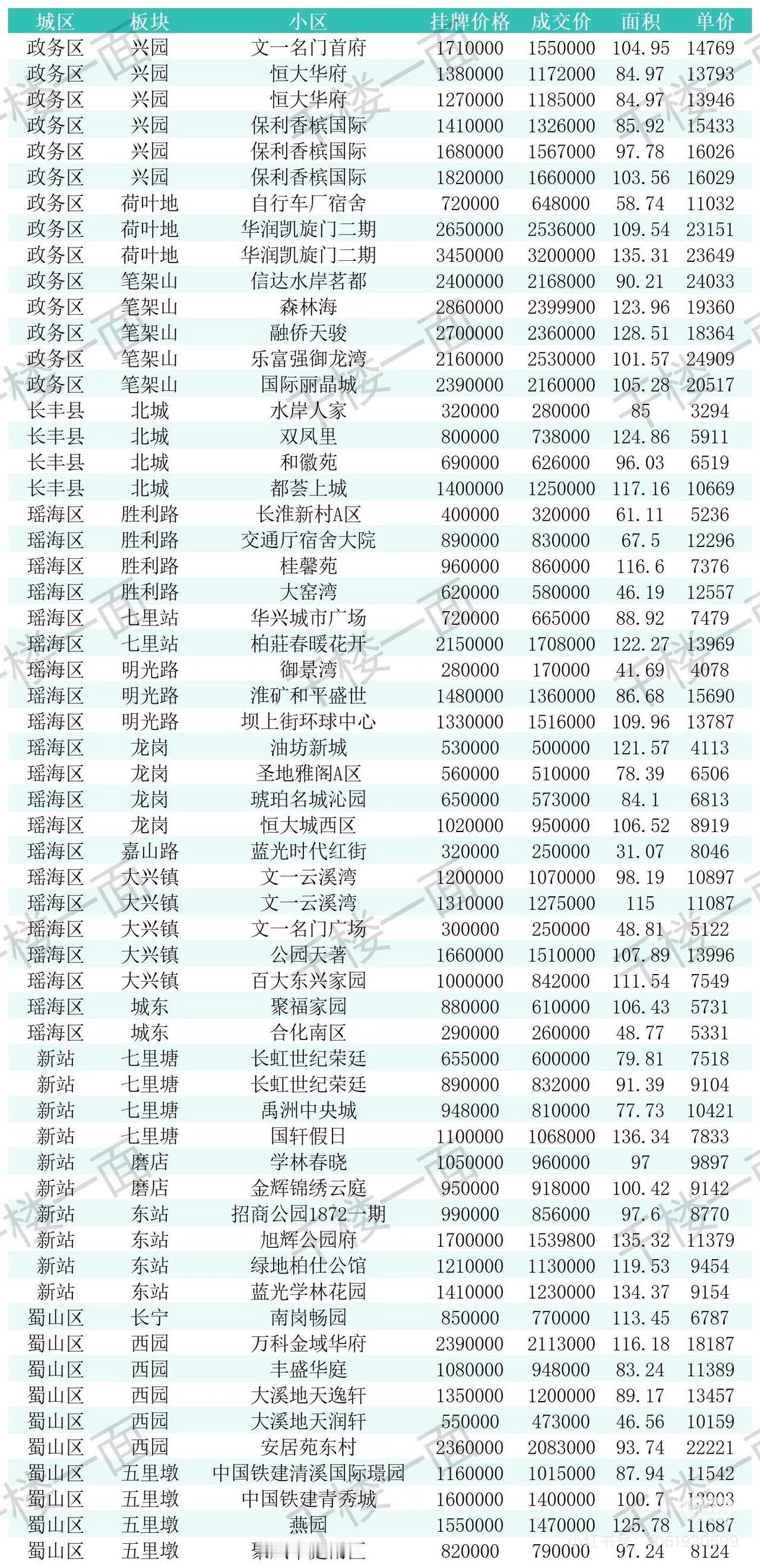 8月22-24日合肥二手房成交数据。
已经被友情提示了，估计这条或者下一条，
都