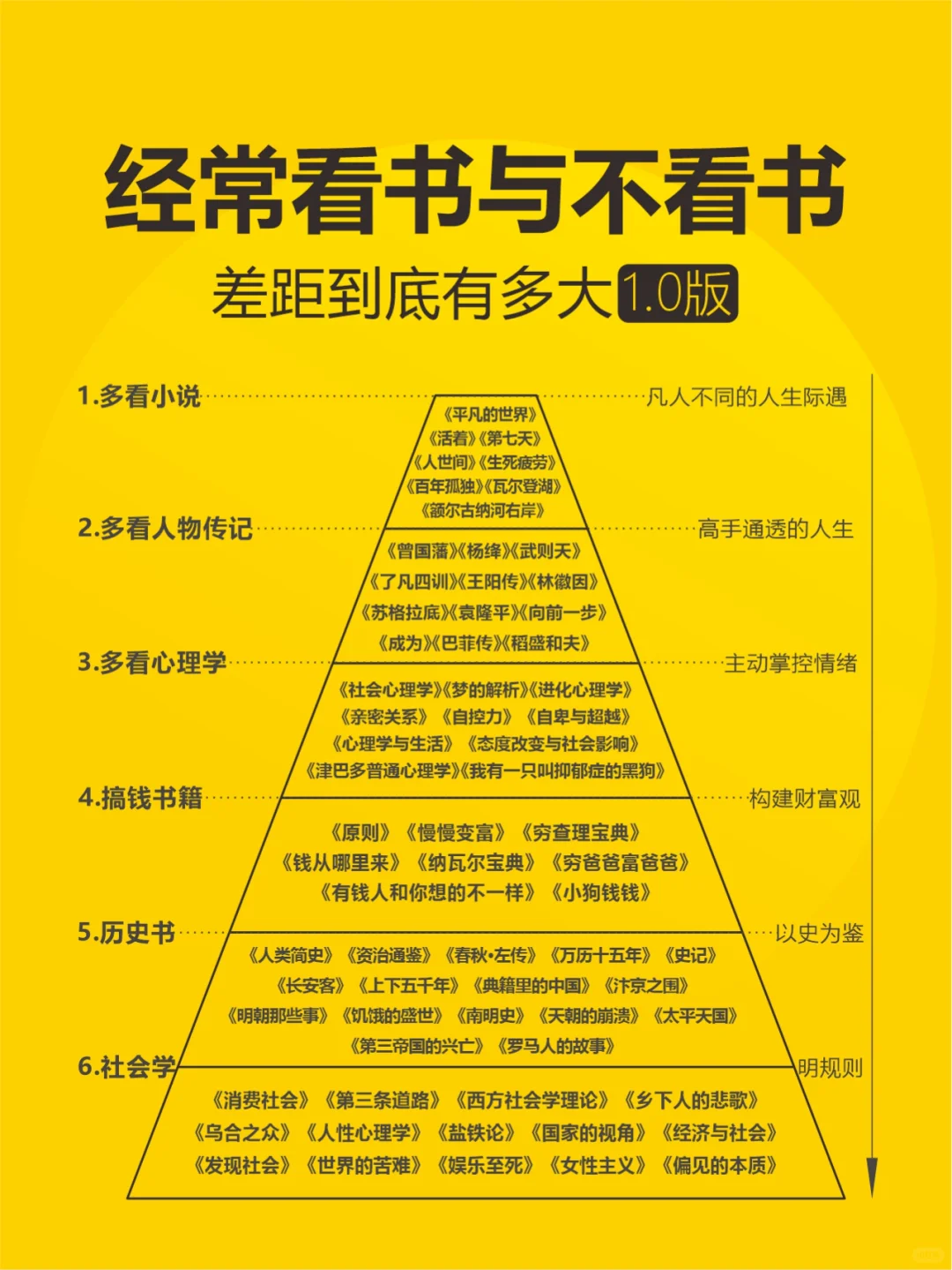 经常看书与不看书，差别到底有多大