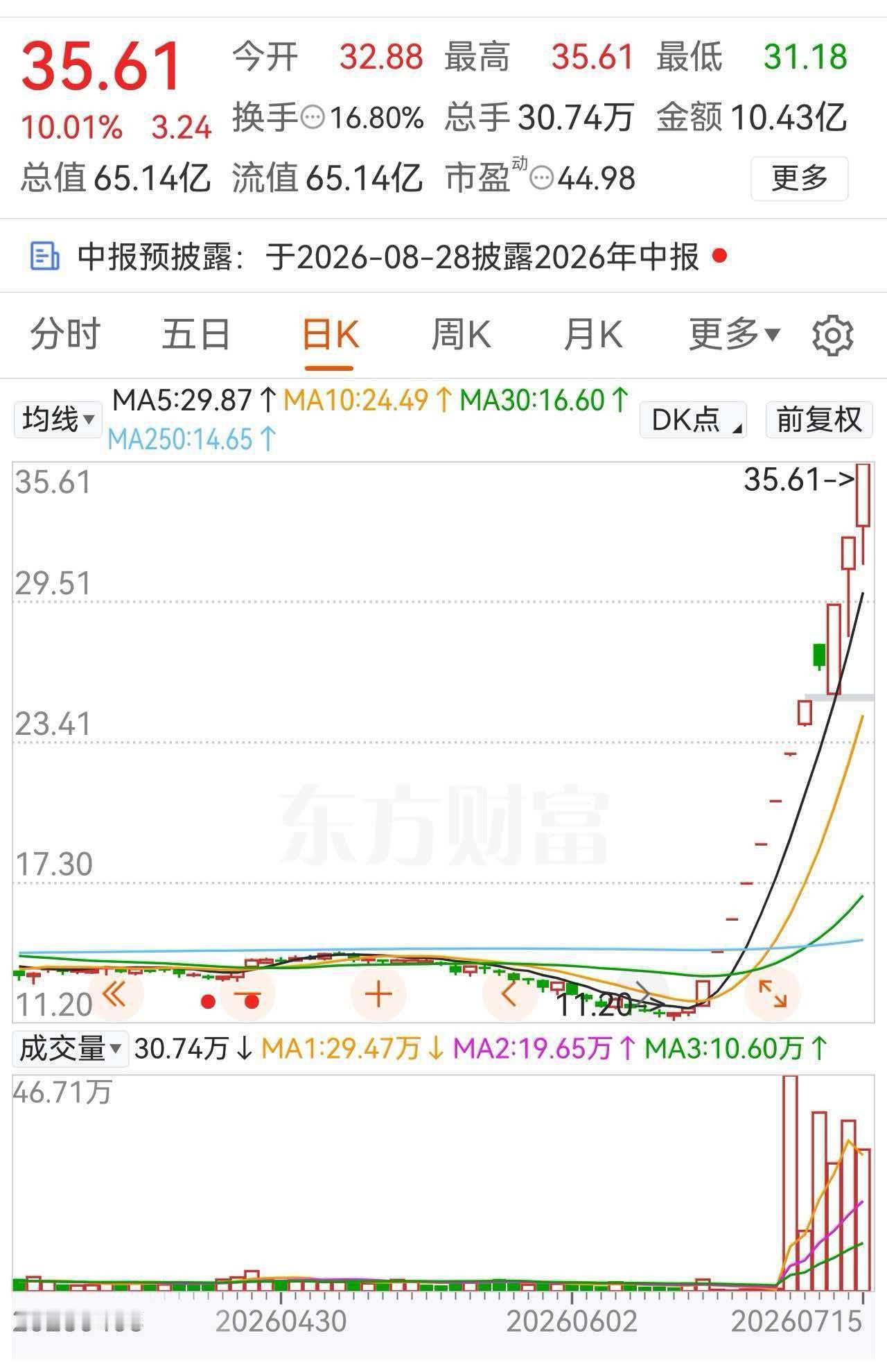 12天11板，一个月直接翻两倍多，拿住的人全都赚麻！

回看一下这波量价脉络：启