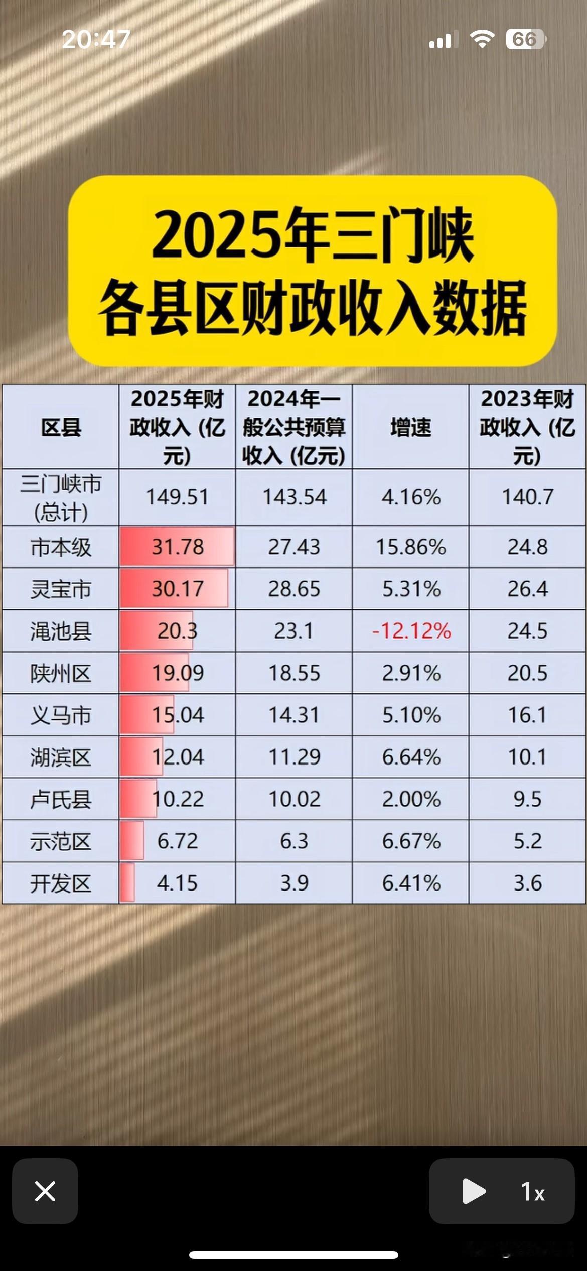 下图说明三门峡地区的经济增长速度已经明显放慢了，渑池还出现的负增长。大的环境不好