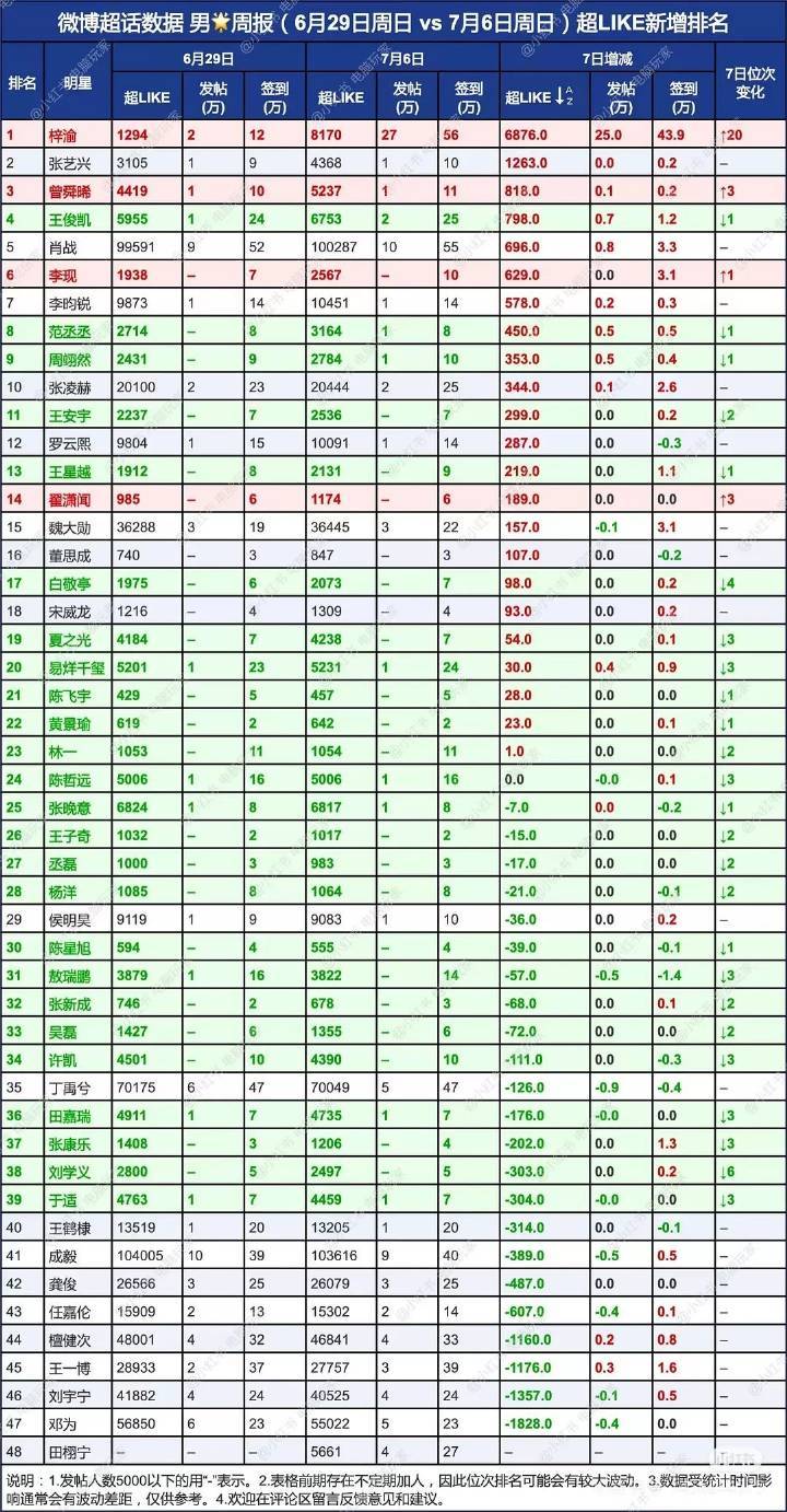 梓渝近七日超like涨幅全内娱第一、发帖涨幅全内娱第一、签到人数涨幅全内娱第一[