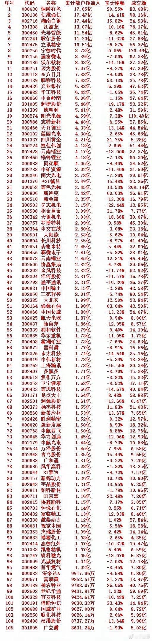 这一周，散户趁低位，“大幅买入”这些个股（前1001 000630 铜陵有色 1