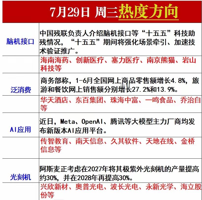长鑫估值【股市闲聊】从全天行情来看，创业板指数受科技股拖累全天大跌7%，但是两市