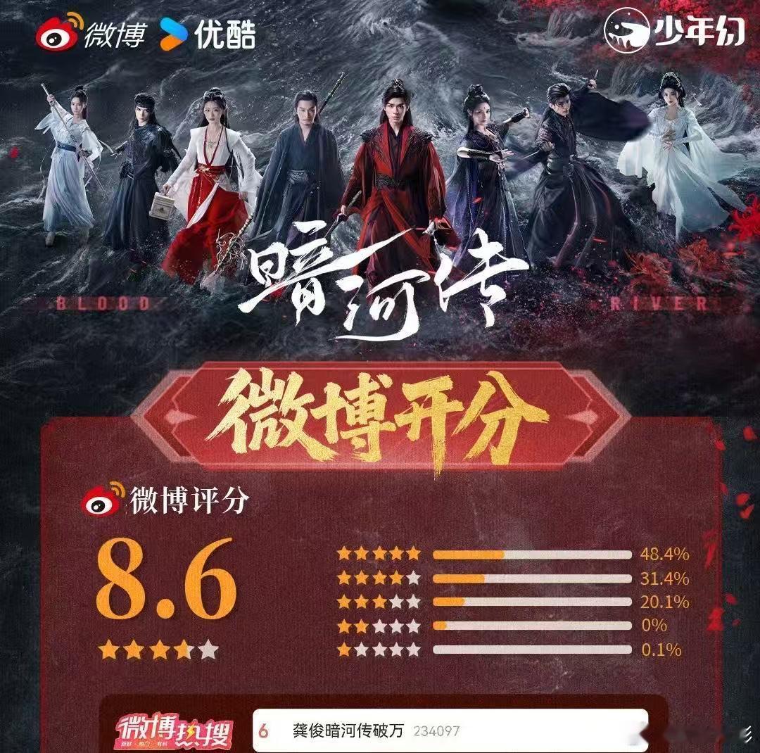 暗河传开分8.6龚俊暗河传开分8.6龚俊《暗河传》开分8.6！ ​​​