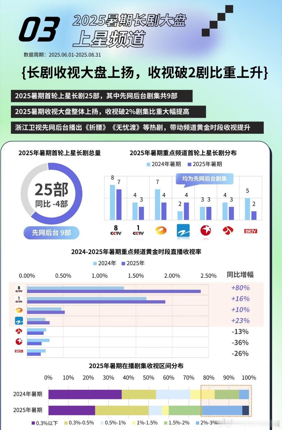 无忧渡网播，上星，口碑，热度无一短板！任嘉伦在无忧渡播出后，新增五个商务充分说明