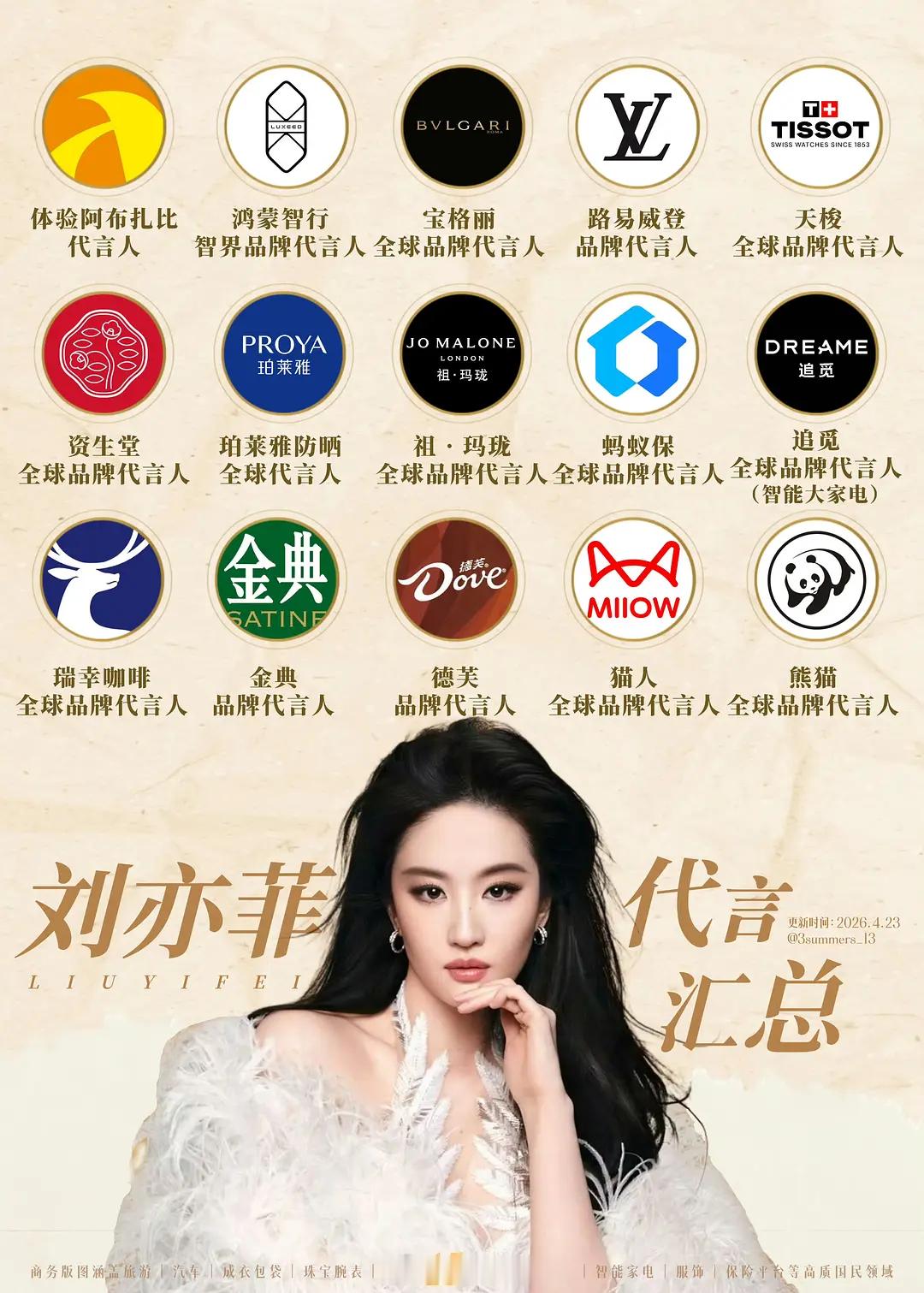 恭喜刘亦菲今年又新增一大代言在之前的商务全在的情况下 今年已经新增5个代言 刘亦