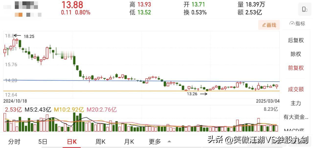 支撑线也叫止损位，是有二点或者多点形成的，是价格的支撑，是有人不想让他跌破，可能