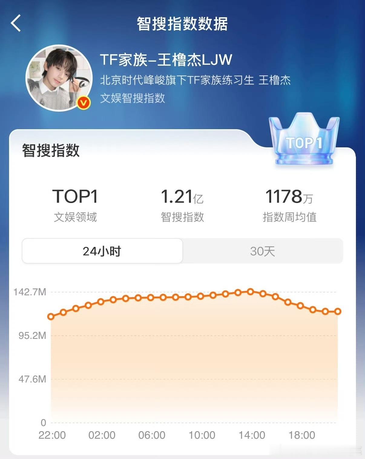tg 王橹杰智搜广场又登顶了 