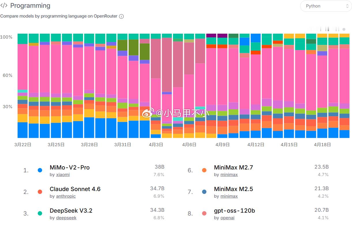 mimo调用量今天第四，细分领域第一 