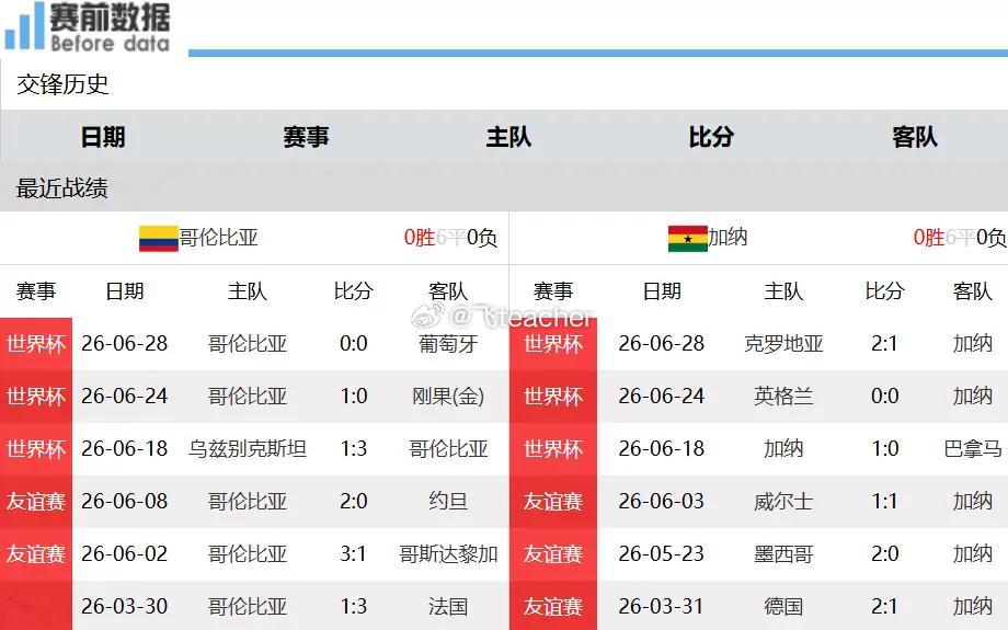 哥伦比亚对阵加纳前瞻：边锋巅峰对抗，哥伦比亚整体实力足以拿下加纳北京时间7月4日
