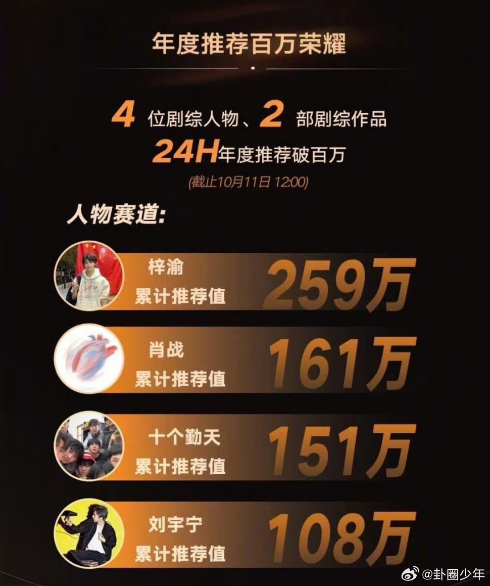梓渝肖战刘宇宁年度推荐百万荣耀  梓渝、肖战、刘宇宁年度推荐百万荣耀，这就是顶流