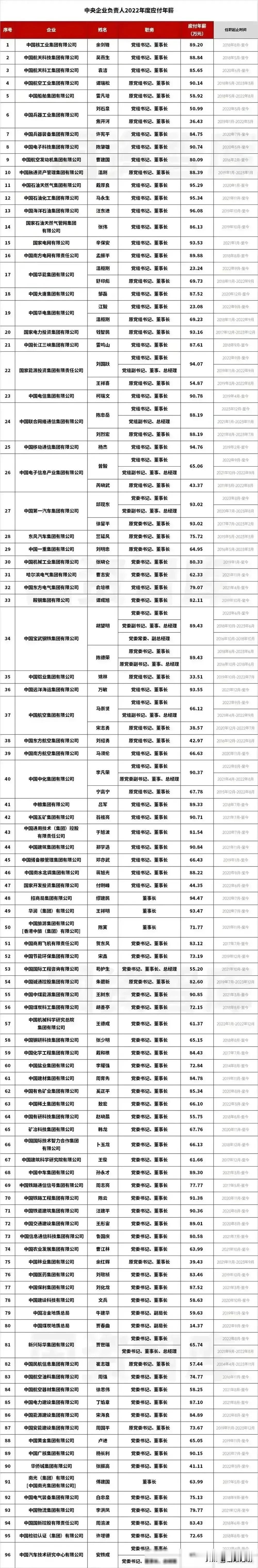 千亿央企一把手这点工资真不高，放在私企顶多算个中层管理的薪资，国企是全民所有，国