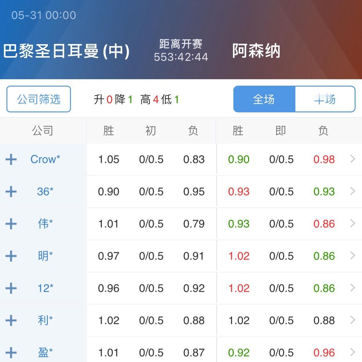 扫了一眼欧冠决赛的指数，巴黎让0.25，是个明确的优势盘。这对阿森纳来说其实挺麻
