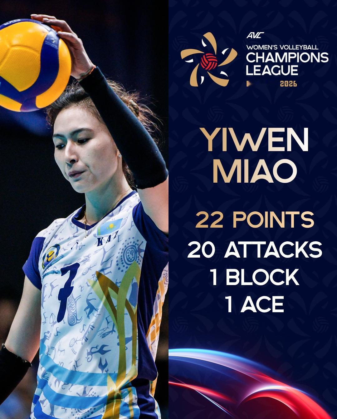 缪伊雯在3比2战胜北京女排的比赛中，38扣20中6个失误被拦，1拦1发，砍下全队