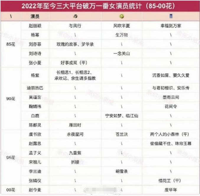 下一个三平台一番破万的女演员应该是杨紫
杨紫已经拥有优酷和腾讯的破万剧集，《生命