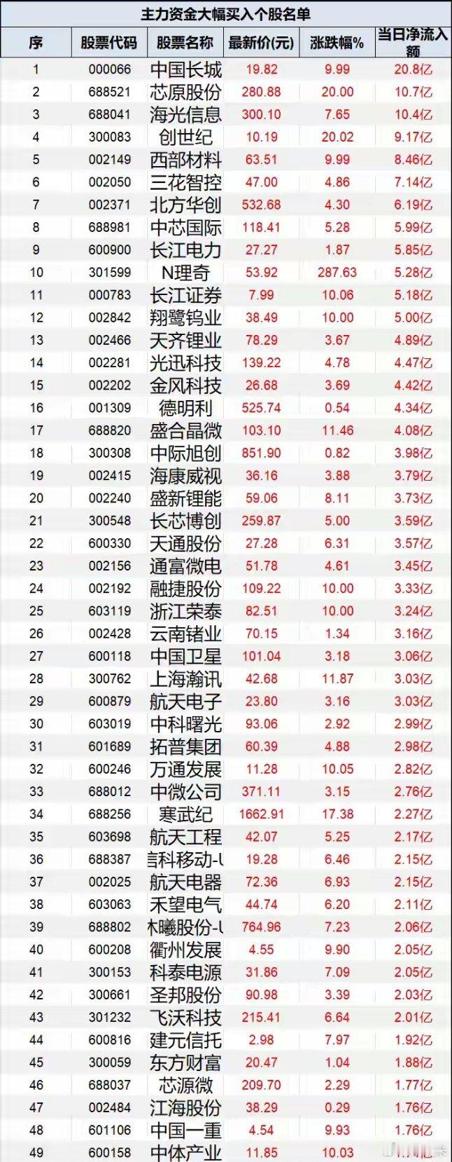 尾盘加速进场，4月30日10时，主力资金已经大幅买入这297股今日收于 87.6
