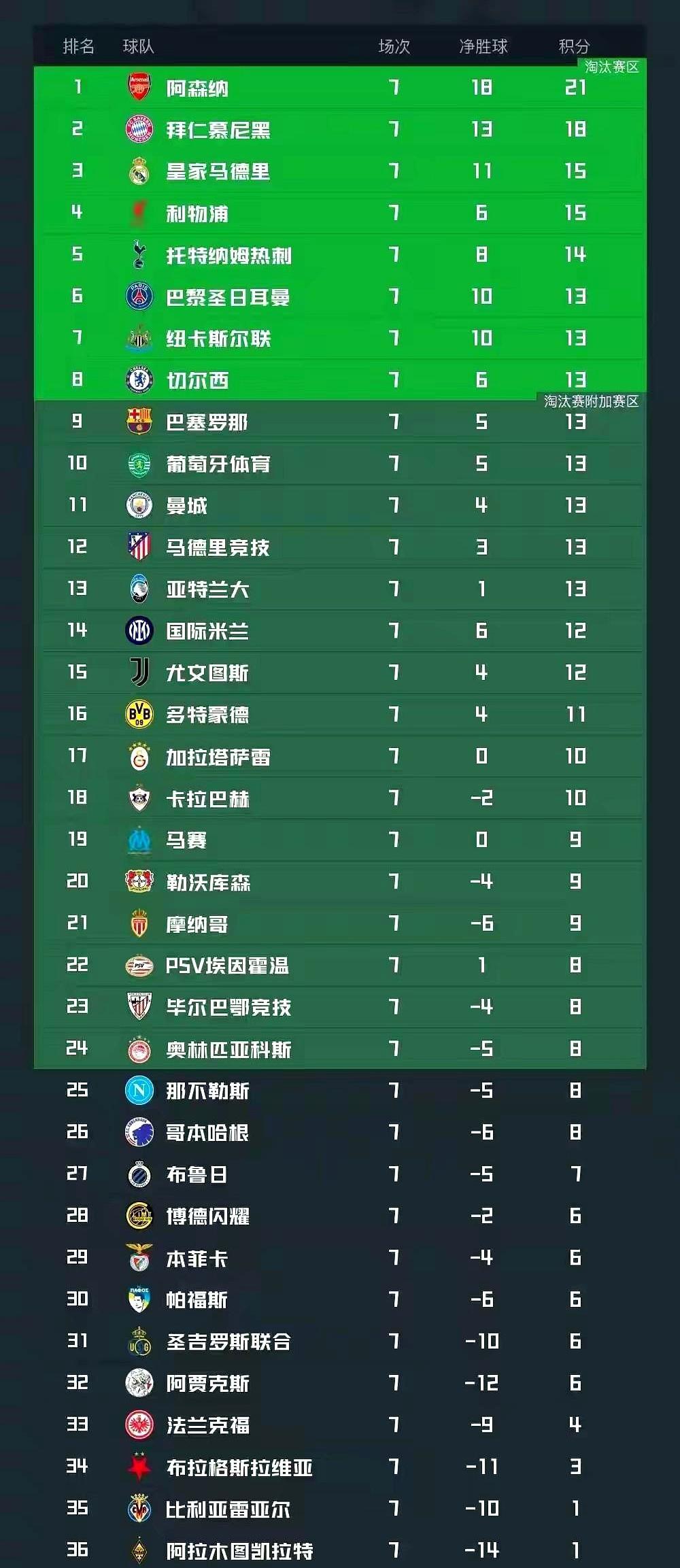 英超三队已稳进前八！
 
凌晨看完积分榜，利物浦3-0轻取马赛，巴萨4-2拿下对