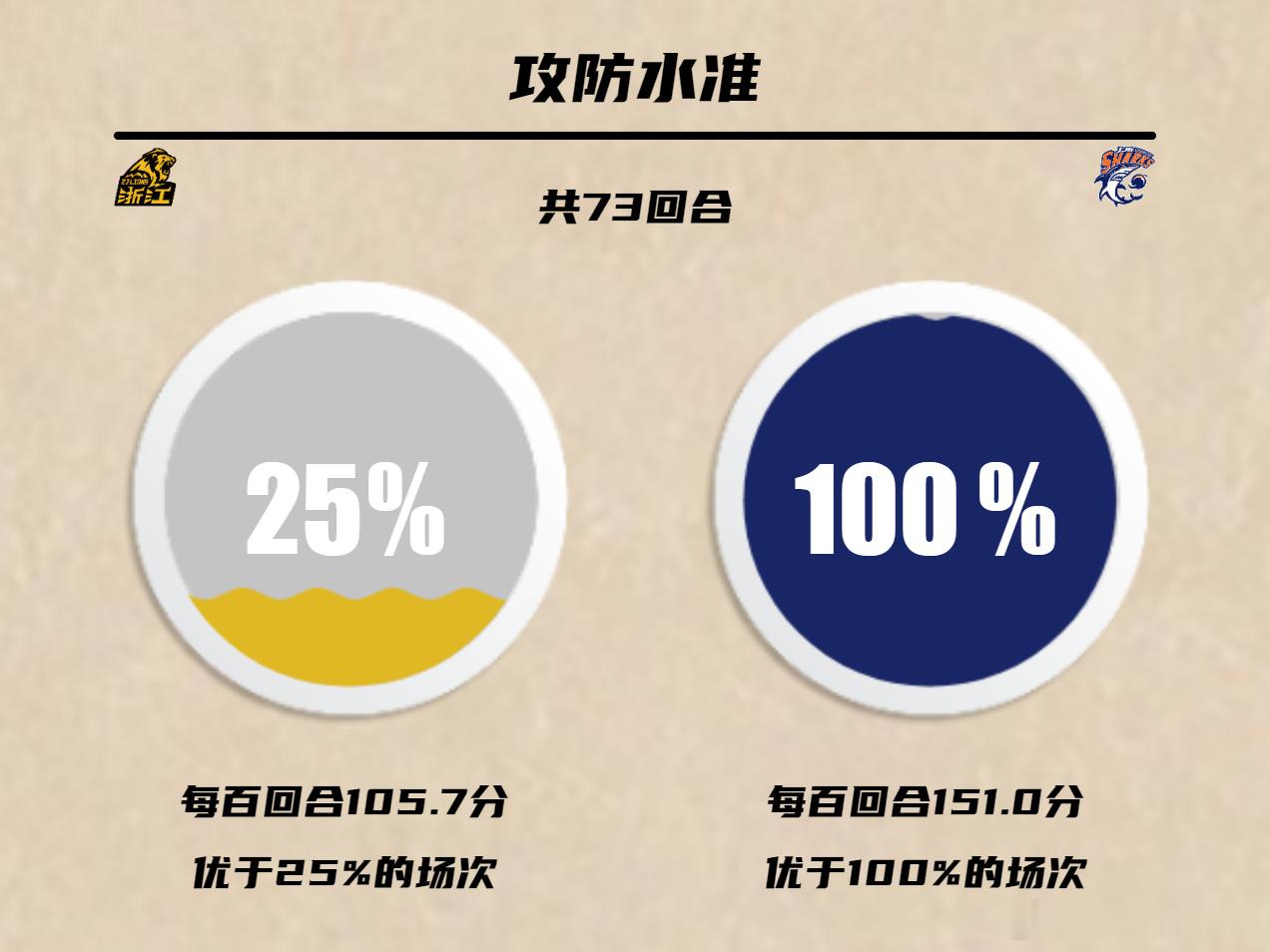 上海男篮在两位大外援缺阵的情况下反而打出了极致的跑轰，而且在进攻篮板上还占据了优